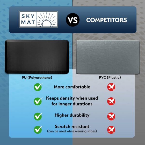 Sky Solutions Anti Fatigue Floor Mat - 3/4" Thick Cushioned Kitchen Rug, Standing Desk Mat - Comfort at Home, Office, Garage - Non Slip, Durable and Stain Resistant (20" x 39", Black) - Image 2